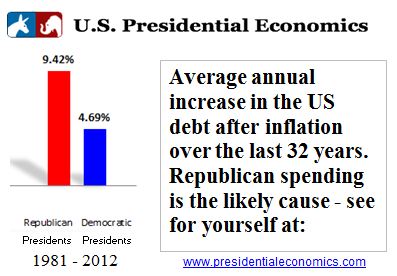 US debt increased twice as fast under Republican Presidents from 1981-2012