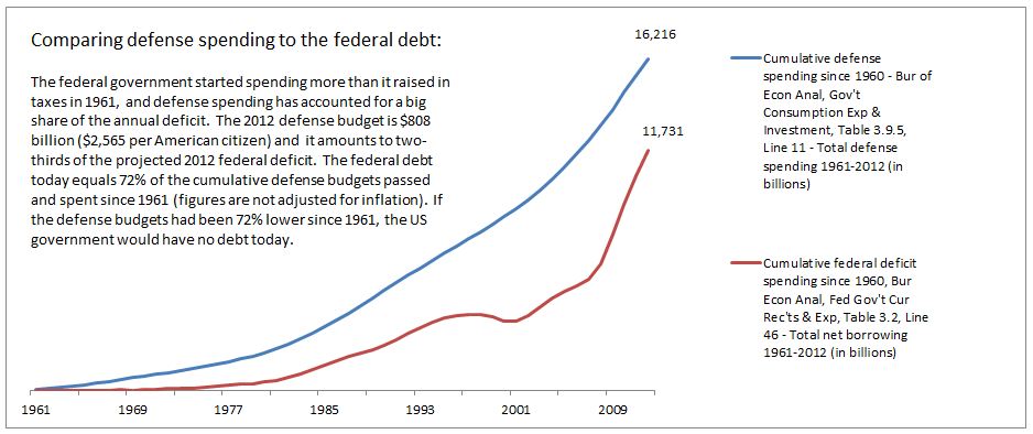 Cumulative defense spending mirrors the increase in federal debt