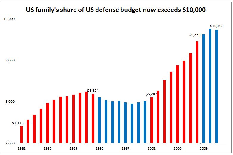US Family's Share of the US Defense Budget 1981-2011
